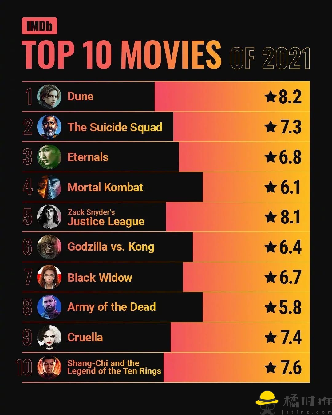 豆瓣评分美国电影排行榜TOP10，你看过几部